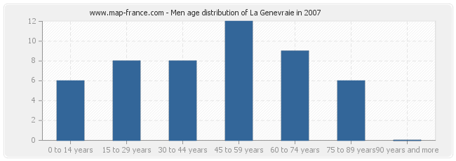 Men age distribution of La Genevraie in 2007